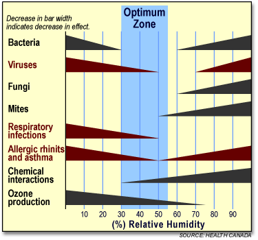 optimal humidity to reduce allergens